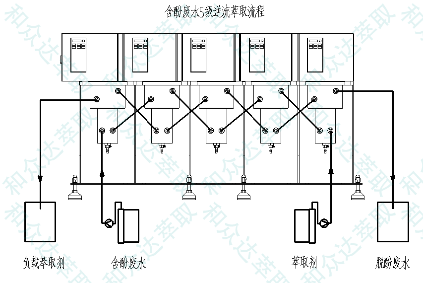 5-stage countercurrent extraction of phenolic wastewater