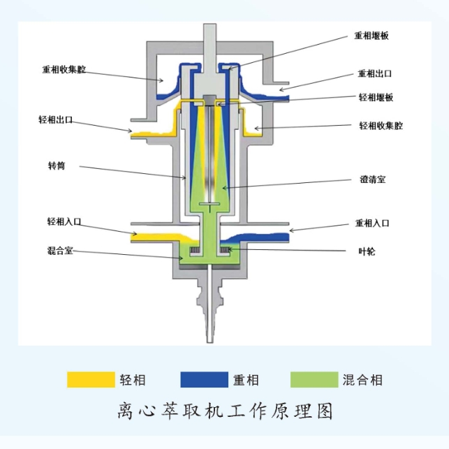 离心萃取机工作原理