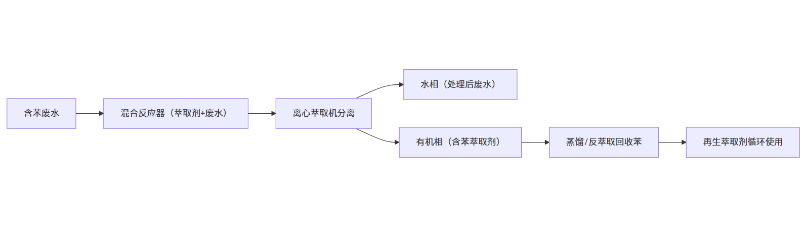 离心萃取处理含苯废水工艺流程